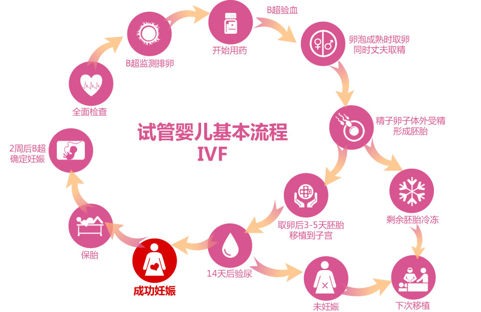 运城第三代试管婴儿技术